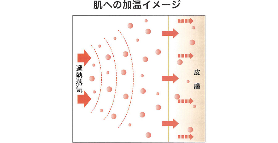 肌への加温イメージ